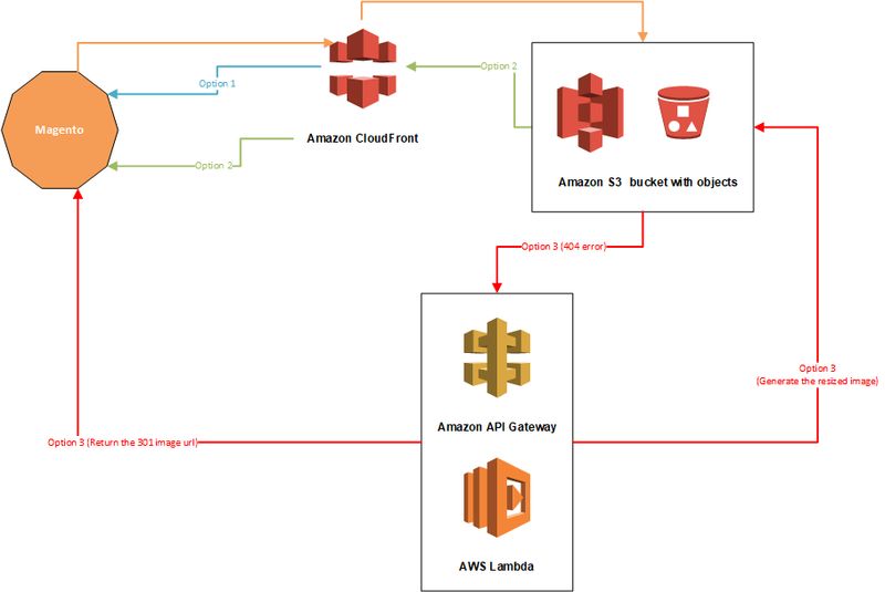 Image CDN/Resize Architecture Diagram