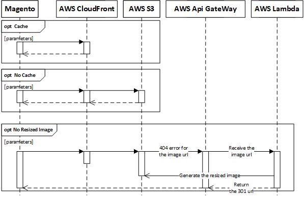 Image CDN/Resize Sequence Diagram