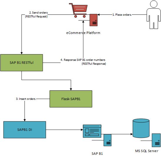 Orders Sync