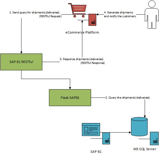 Shipments Sync
