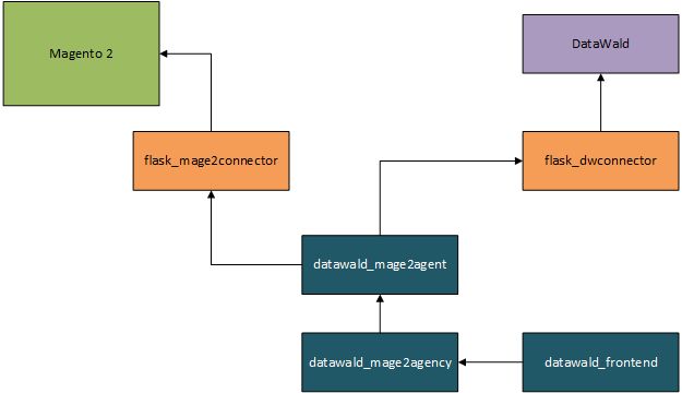 Frontend