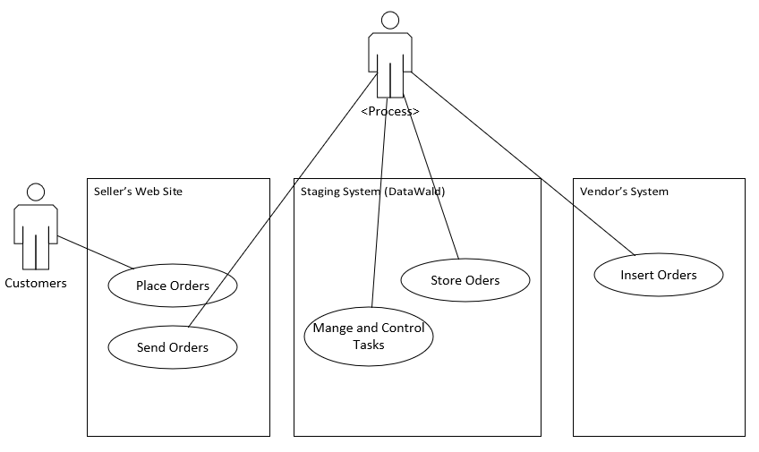 User Case: Order Sync