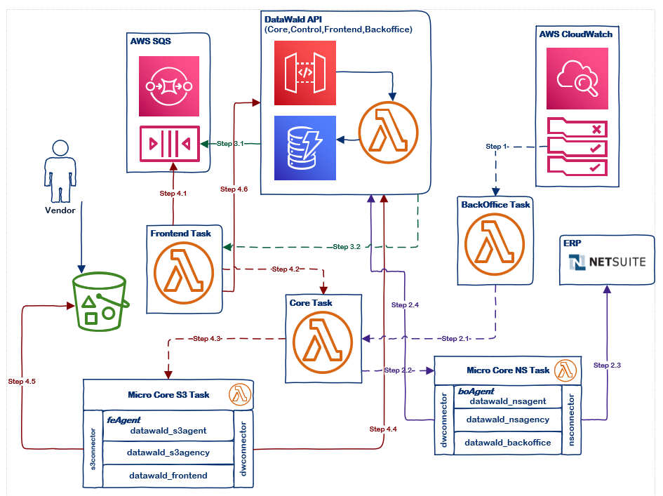 Sending POs to Vendors Workflow