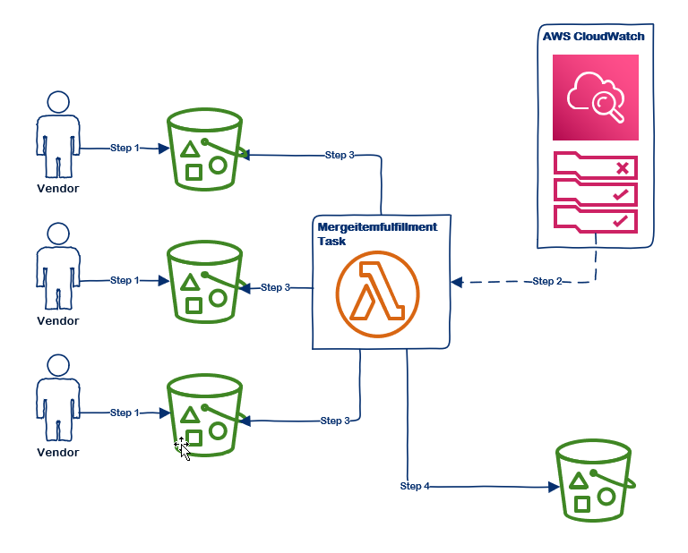 Receiving Invoices Workflow 0