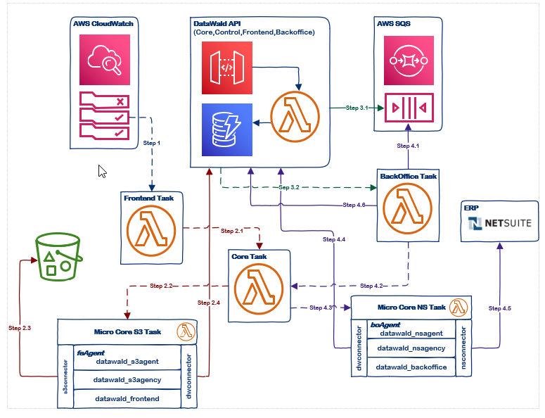 Receiving Invoices Workflow