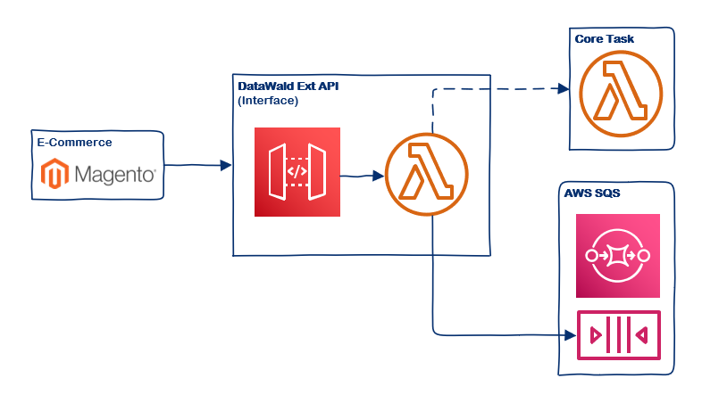 Orders Sync Workflow Step 1