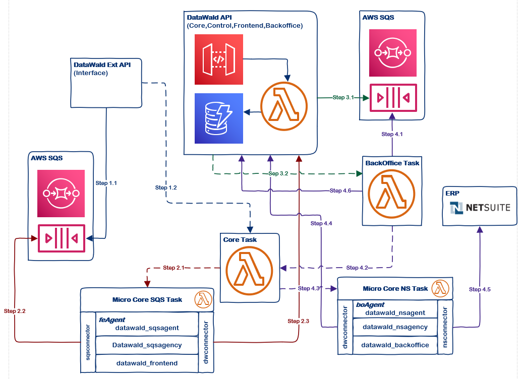 Orders Sync Workflow Step 2
