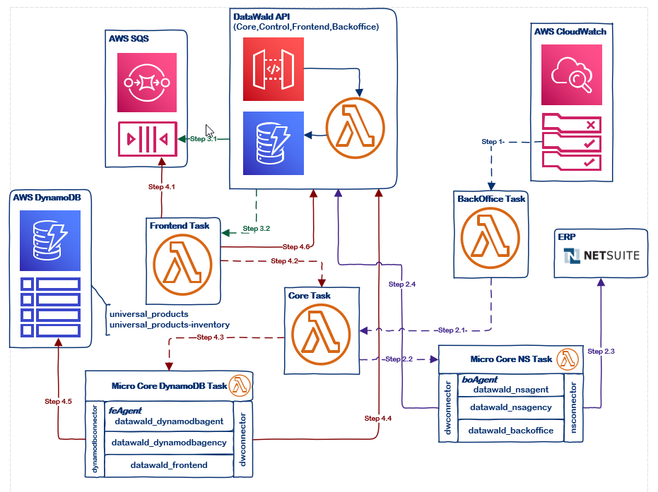 Product Data/Inventory Sync Workflow Step 1