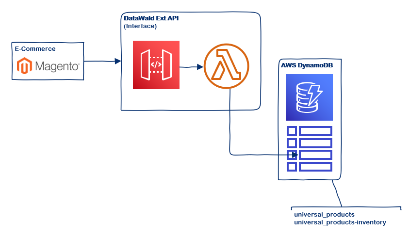 Product Data/Inventory Sync Workflow Step 2