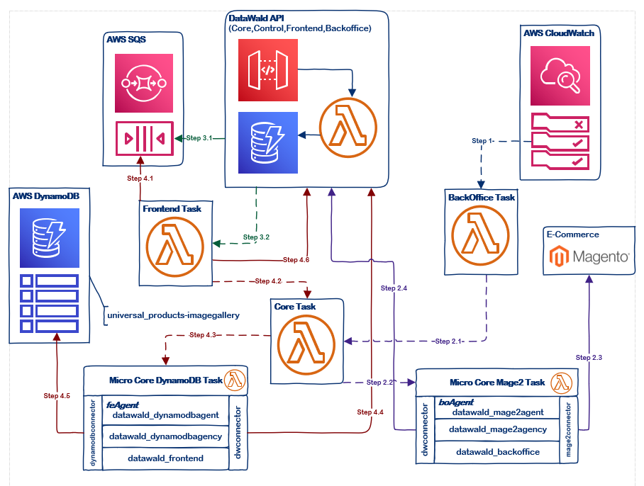 Product Images Sync Workflow